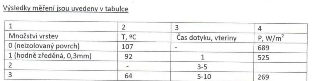 Messergebnistabelle mit Oberflächentemperatur, Berührzeit und Wärmestromdichte bei 0/1/3 Schichten PSC