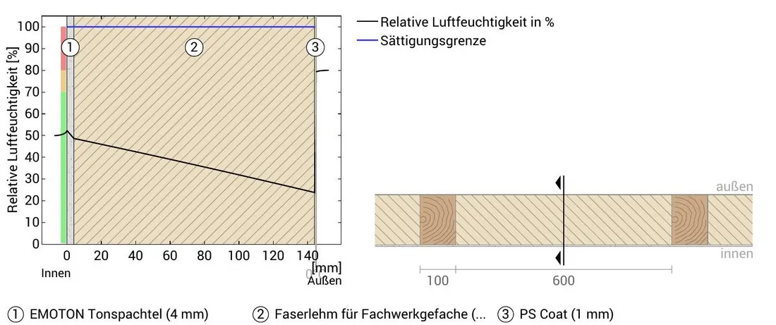 Diagramm der relativen Luftfeuchtigkeit innerhalb des Bauteils über den Querschnitt