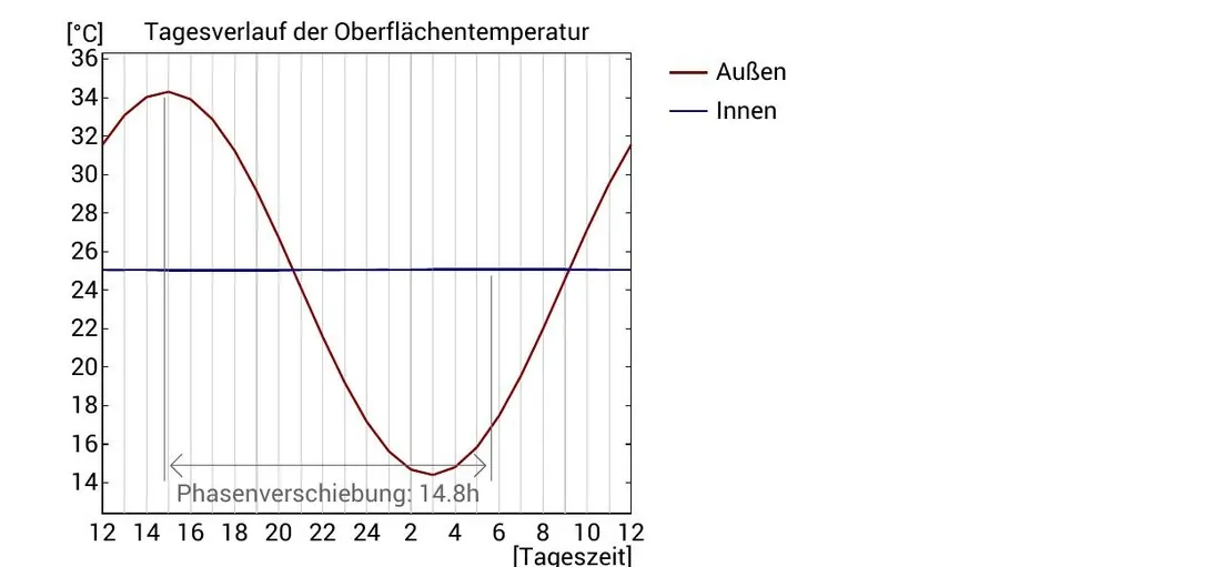 Tagesverlauf der Oberflächentemperatur außen und innen mit Phasenverschiebung