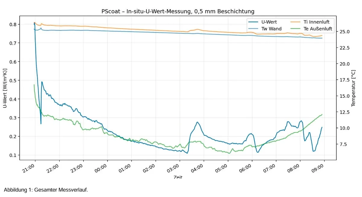 Diagramm des Messverlaufs: U-Wert sowie Innen-, Wand- und Außentemperatur über die Nacht, U-Wert fällt auf etwa 0,14 W/(m²K)