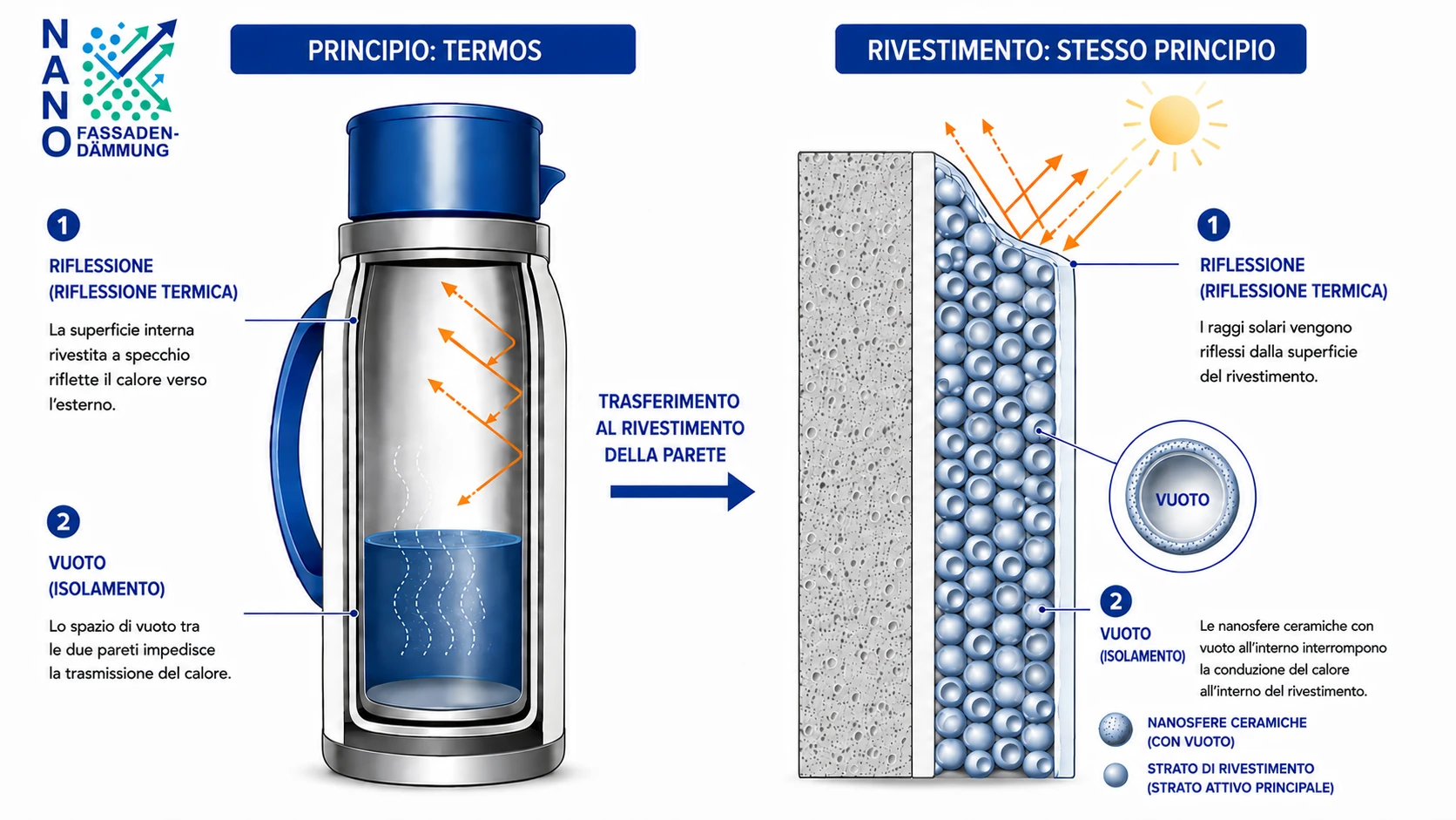 Confronto tra un thermos e il rivestimento PSCoat: a sinistra, la superficie interna rivestita a specchio riflette il calore verso l’esterno e lo spazio di vuoto tra le due pareti impedisce la trasmissione del calore. A destra, la superficie del rivestimento riflette i raggi solari e le nanosfere ceramiche cave con vuoto all’interno interrompono la conduzione del calore.