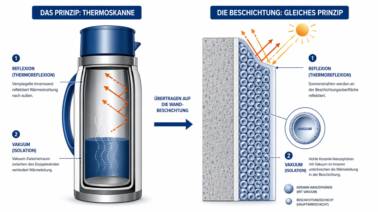 Vergleich Thermoskanne und PSCoat-Beschichtung: Links reflektiert die verspiegelte Innenwand die Wärmestrahlung und der Vakuum-Zwischenraum verhindert die Wärmeleitung. Rechts reflektiert die Beschichtungsoberfläche die Sonnenstrahlen, und hohle Keramik-Nanosphären mit Vakuum im Inneren unterbrechen die Wärmeleitung.